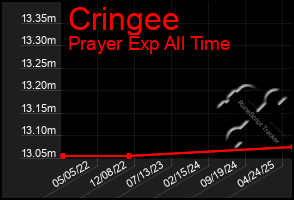 Total Graph of Cringee