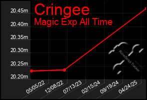 Total Graph of Cringee