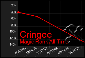 Total Graph of Cringee