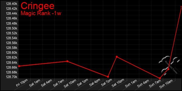 Last 7 Days Graph of Cringee