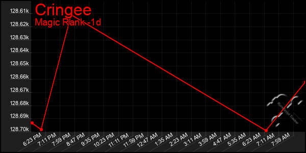 Last 24 Hours Graph of Cringee