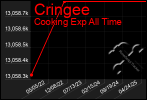 Total Graph of Cringee