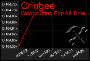 Total Graph of Cringee