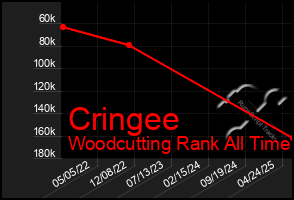 Total Graph of Cringee