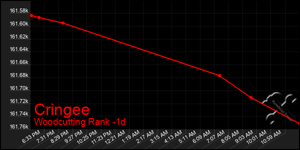 Last 24 Hours Graph of Cringee