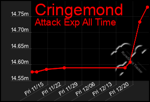 Total Graph of Cringemond