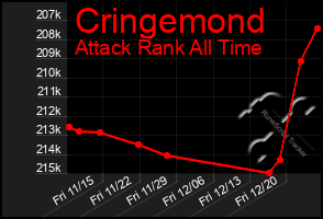 Total Graph of Cringemond