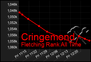 Total Graph of Cringemond