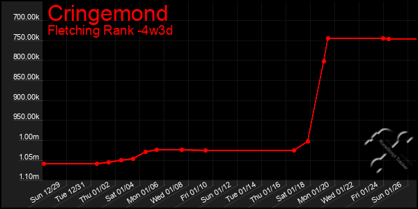 Last 31 Days Graph of Cringemond