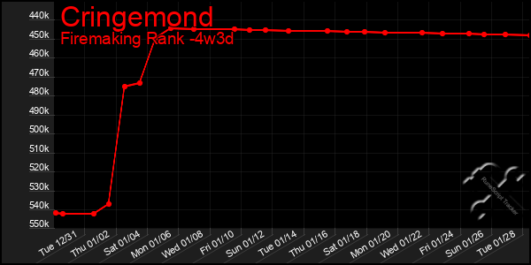 Last 31 Days Graph of Cringemond