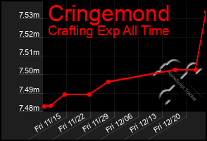 Total Graph of Cringemond