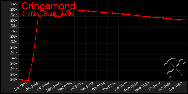 Last 31 Days Graph of Cringemond