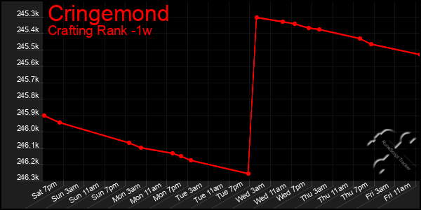 Last 7 Days Graph of Cringemond