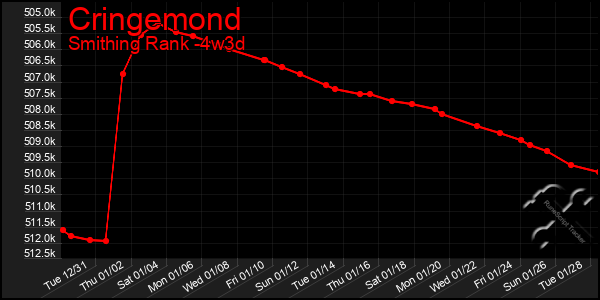 Last 31 Days Graph of Cringemond