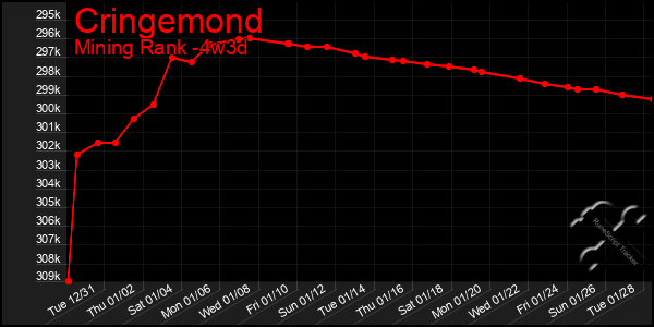 Last 31 Days Graph of Cringemond