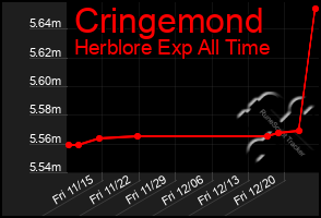 Total Graph of Cringemond