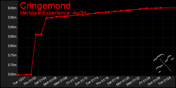 Last 31 Days Graph of Cringemond