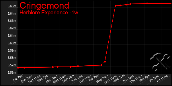 Last 7 Days Graph of Cringemond