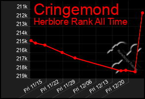 Total Graph of Cringemond