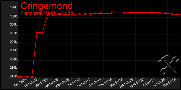 Last 31 Days Graph of Cringemond