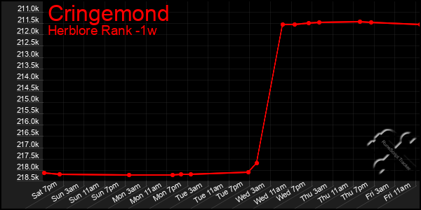 Last 7 Days Graph of Cringemond