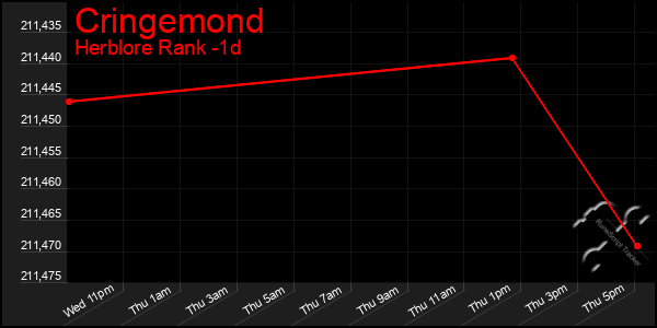 Last 24 Hours Graph of Cringemond