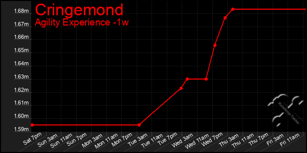 Last 7 Days Graph of Cringemond