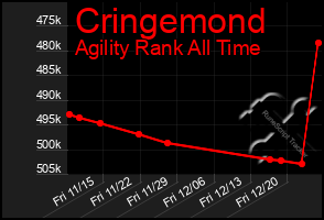 Total Graph of Cringemond