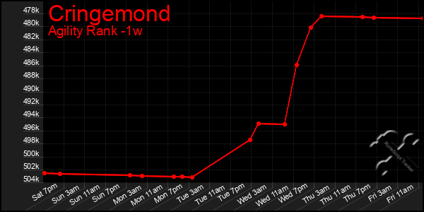 Last 7 Days Graph of Cringemond