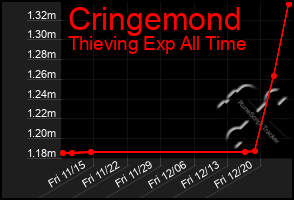 Total Graph of Cringemond