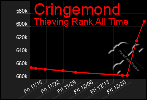 Total Graph of Cringemond