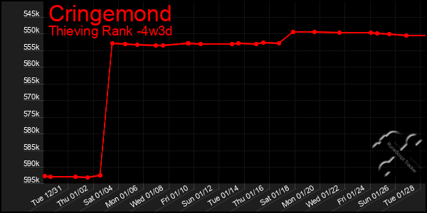 Last 31 Days Graph of Cringemond