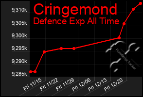 Total Graph of Cringemond