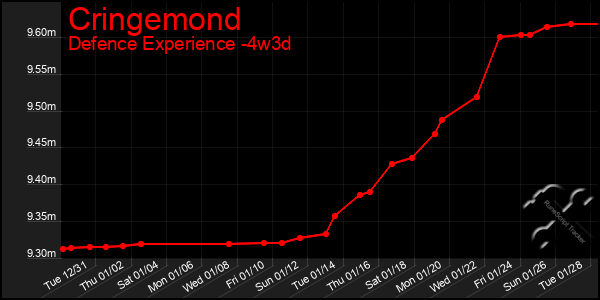 Last 31 Days Graph of Cringemond