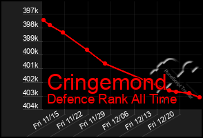 Total Graph of Cringemond