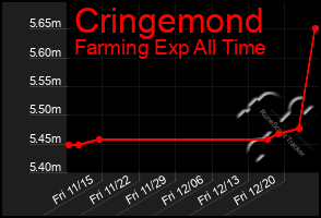 Total Graph of Cringemond