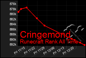 Total Graph of Cringemond