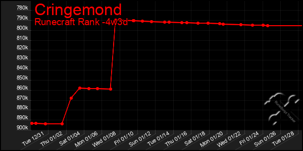 Last 31 Days Graph of Cringemond