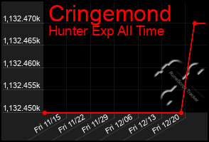 Total Graph of Cringemond