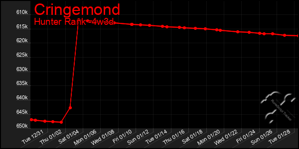 Last 31 Days Graph of Cringemond