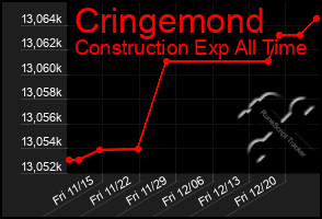 Total Graph of Cringemond