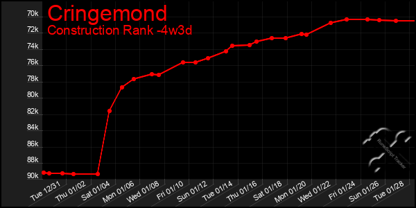 Last 31 Days Graph of Cringemond