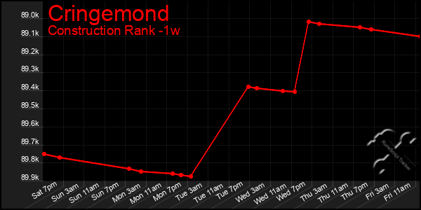 Last 7 Days Graph of Cringemond