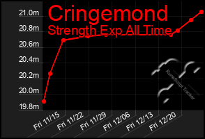 Total Graph of Cringemond