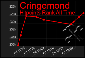 Total Graph of Cringemond