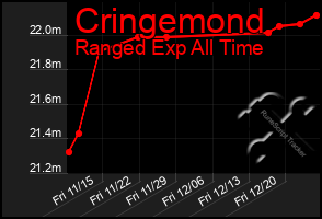 Total Graph of Cringemond