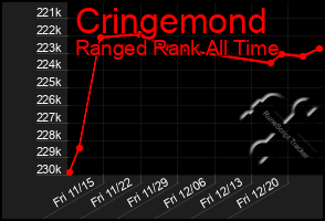 Total Graph of Cringemond