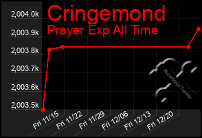 Total Graph of Cringemond