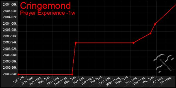 Last 7 Days Graph of Cringemond