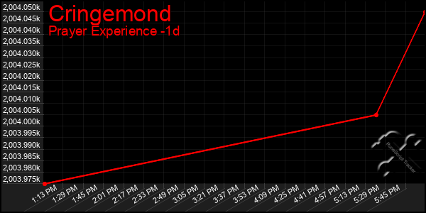 Last 24 Hours Graph of Cringemond